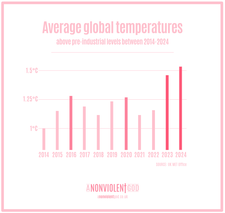 A bar chart displaying the average global temperatures above pre-industrial levels for the years 2014-2024.